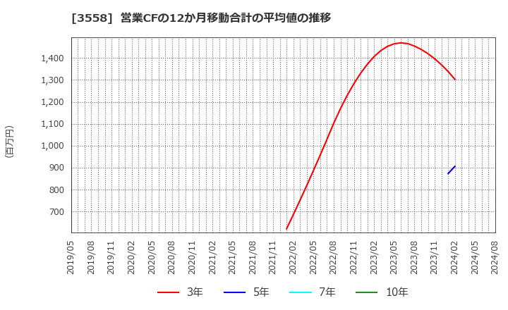 3558 ジェイドグループ(株): 営業CFの12か月移動合計の平均値の推移