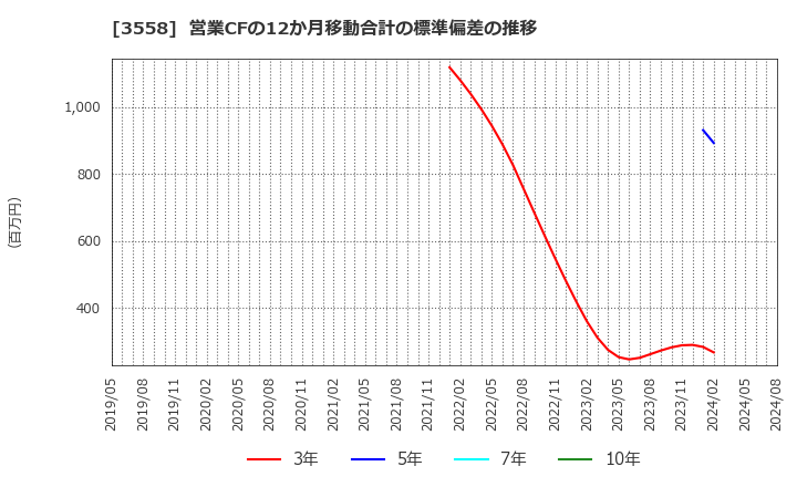 3558 ジェイドグループ(株): 営業CFの12か月移動合計の標準偏差の推移