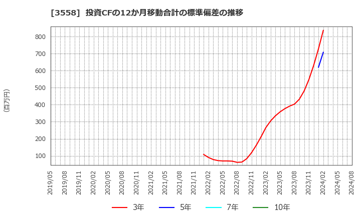 3558 ジェイドグループ(株): 投資CFの12か月移動合計の標準偏差の推移