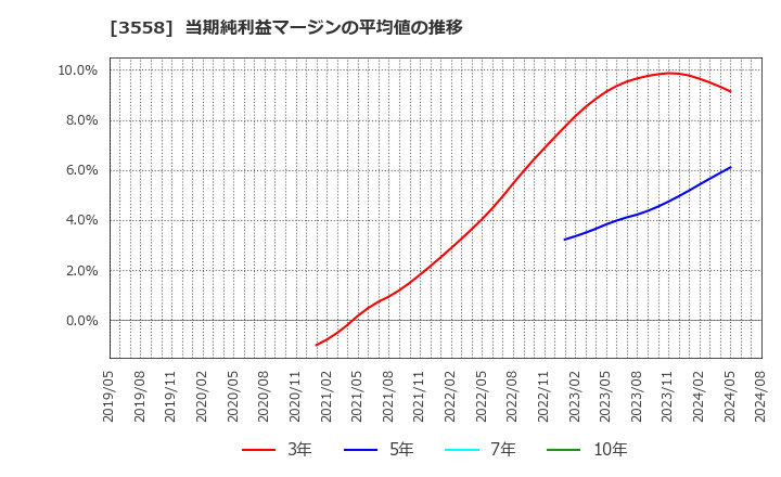 3558 ジェイドグループ(株): 当期純利益マージンの平均値の推移