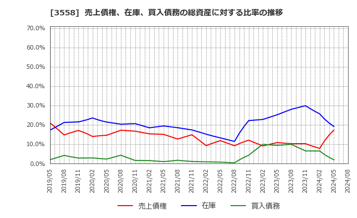 3558 ジェイドグループ(株): 売上債権、在庫、買入債務の総資産に対する比率の推移