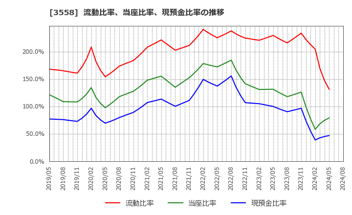 3558 ジェイドグループ(株): 流動比率、当座比率、現預金比率の推移