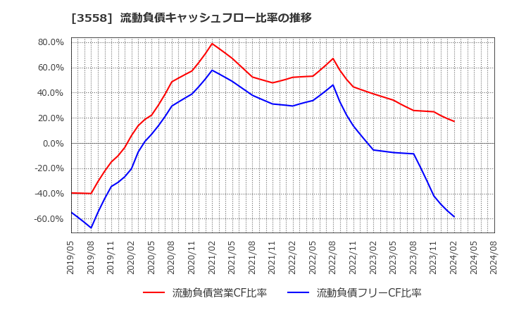 3558 ジェイドグループ(株): 流動負債キャッシュフロー比率の推移