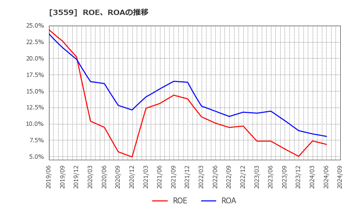 3559 (株)ピーバンドットコム: ROE、ROAの推移