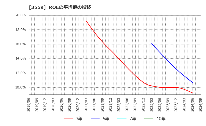 3559 (株)ピーバンドットコム: ROEの平均値の推移