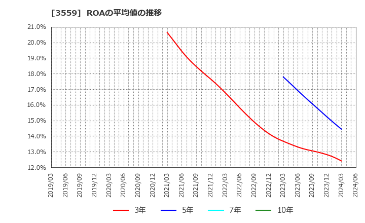 3559 (株)ピーバンドットコム: ROAの平均値の推移