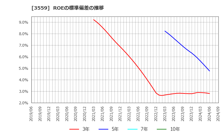 3559 (株)ピーバンドットコム: ROEの標準偏差の推移