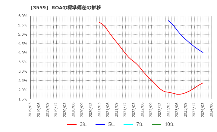 3559 (株)ピーバンドットコム: ROAの標準偏差の推移