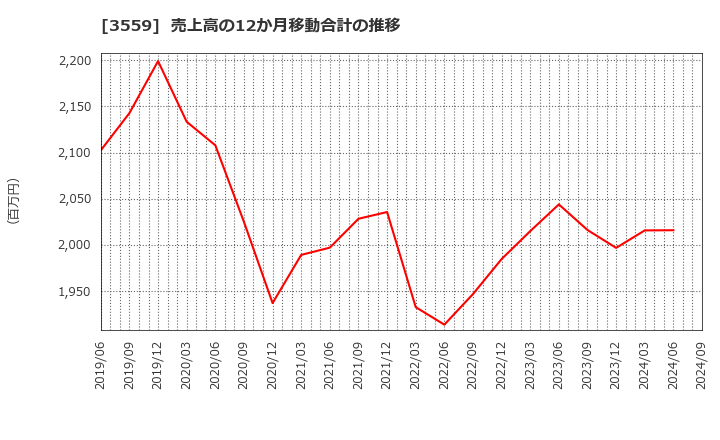 3559 (株)ピーバンドットコム: 売上高の12か月移動合計の推移