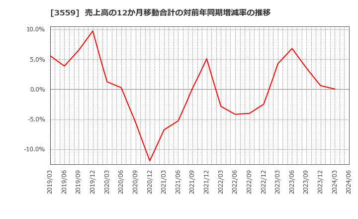 3559 (株)ピーバンドットコム: 売上高の12か月移動合計の対前年同期増減率の推移