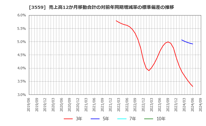 3559 (株)ピーバンドットコム: 売上高12か月移動合計の対前年同期増減率の標準偏差の推移