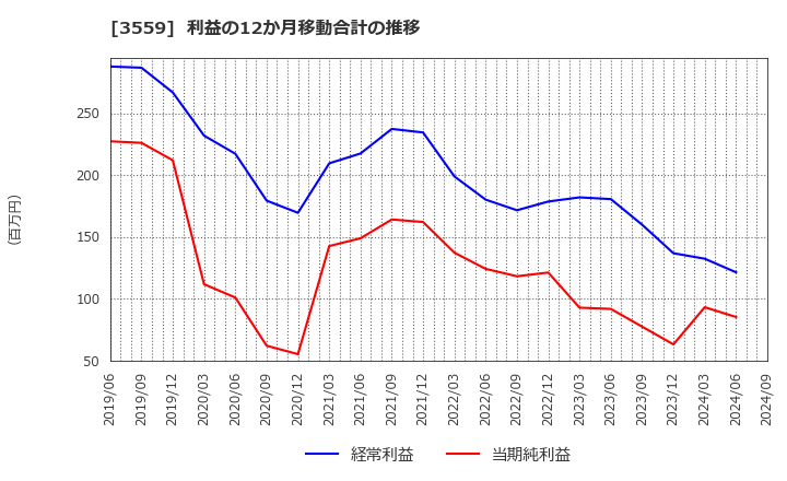 3559 (株)ピーバンドットコム: 利益の12か月移動合計の推移