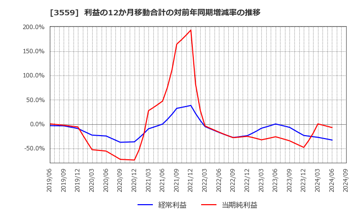 3559 (株)ピーバンドットコム: 利益の12か月移動合計の対前年同期増減率の推移