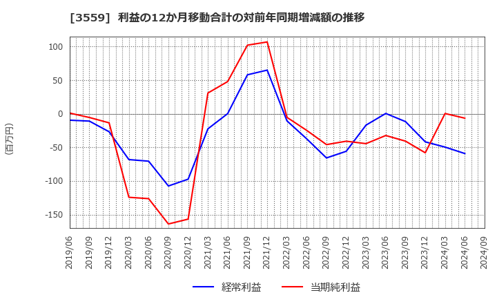 3559 (株)ピーバンドットコム: 利益の12か月移動合計の対前年同期増減額の推移