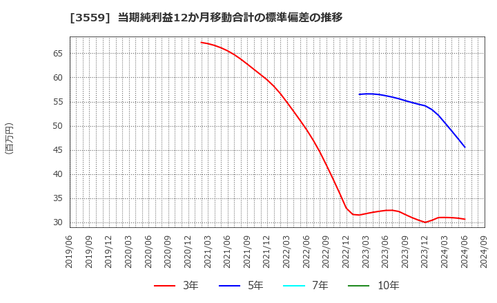 3559 (株)ピーバンドットコム: 当期純利益12か月移動合計の標準偏差の推移