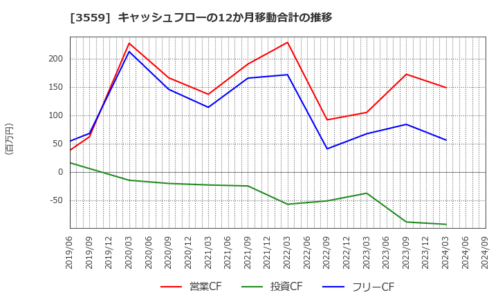 3559 (株)ピーバンドットコム: キャッシュフローの12か月移動合計の推移