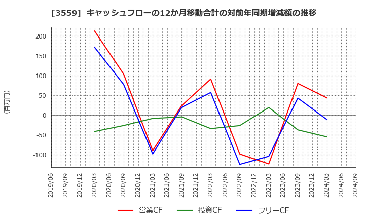 3559 (株)ピーバンドットコム: キャッシュフローの12か月移動合計の対前年同期増減額の推移