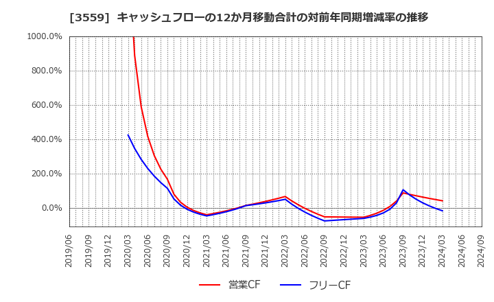 3559 (株)ピーバンドットコム: キャッシュフローの12か月移動合計の対前年同期増減率の推移