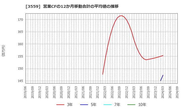 3559 (株)ピーバンドットコム: 営業CFの12か月移動合計の平均値の推移