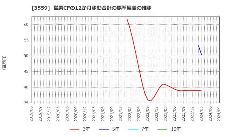 3559 (株)ピーバンドットコム: 営業CFの12か月移動合計の標準偏差の推移