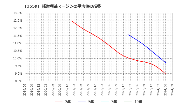 3559 (株)ピーバンドットコム: 経常利益マージンの平均値の推移