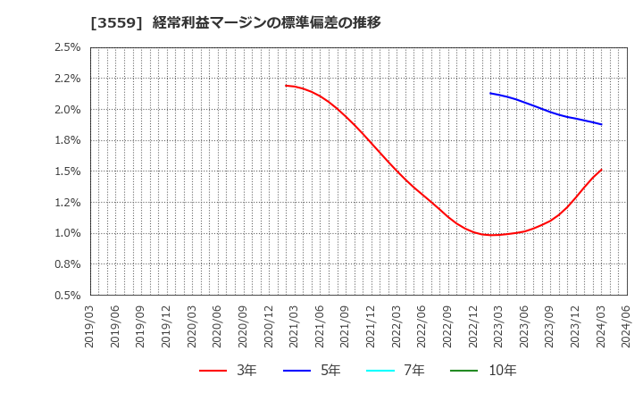 3559 (株)ピーバンドットコム: 経常利益マージンの標準偏差の推移