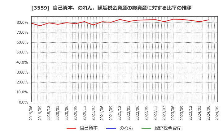 3559 (株)ピーバンドットコム: 自己資本、のれん、繰延税金資産の総資産に対する比率の推移