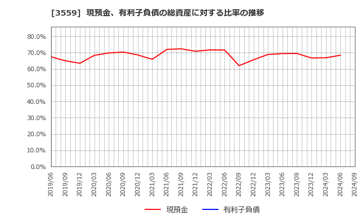 3559 (株)ピーバンドットコム: 現預金、有利子負債の総資産に対する比率の推移