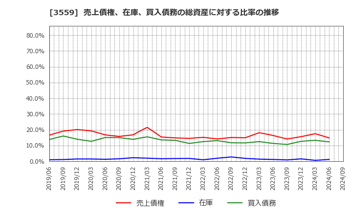 3559 (株)ピーバンドットコム: 売上債権、在庫、買入債務の総資産に対する比率の推移