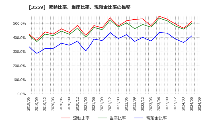 3559 (株)ピーバンドットコム: 流動比率、当座比率、現預金比率の推移