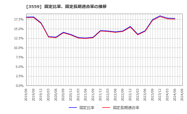 3559 (株)ピーバンドットコム: 固定比率、固定長期適合率の推移