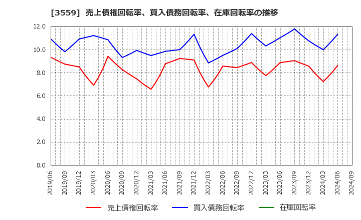 3559 (株)ピーバンドットコム: 売上債権回転率、買入債務回転率、在庫回転率の推移