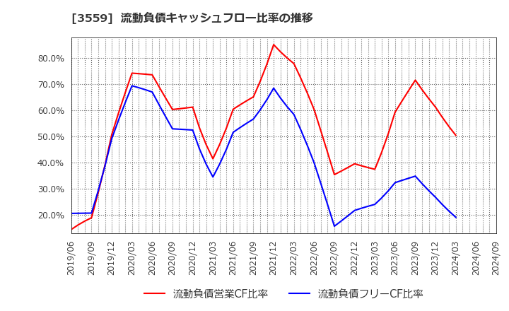 3559 (株)ピーバンドットコム: 流動負債キャッシュフロー比率の推移