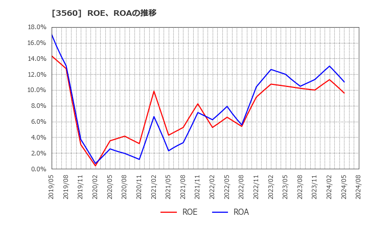3560 (株)ほぼ日: ROE、ROAの推移