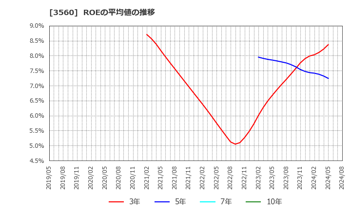 3560 (株)ほぼ日: ROEの平均値の推移