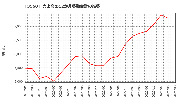 3560 (株)ほぼ日: 売上高の12か月移動合計の推移