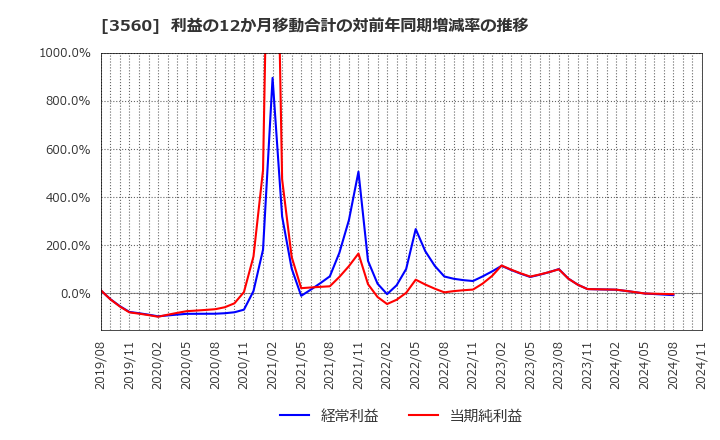 3560 (株)ほぼ日: 利益の12か月移動合計の対前年同期増減率の推移