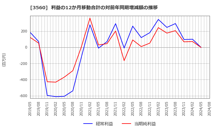 3560 (株)ほぼ日: 利益の12か月移動合計の対前年同期増減額の推移