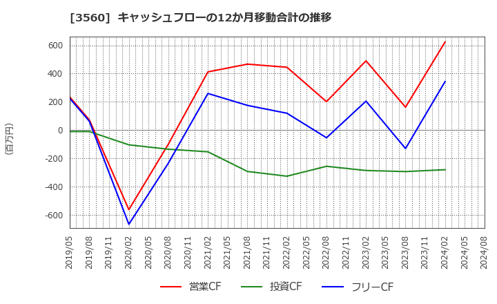 3560 (株)ほぼ日: キャッシュフローの12か月移動合計の推移