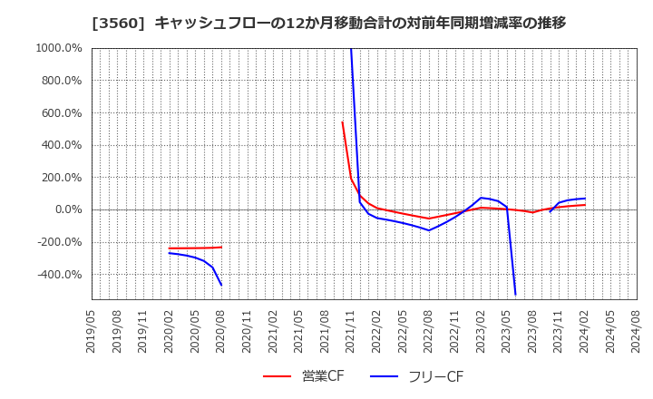 3560 (株)ほぼ日: キャッシュフローの12か月移動合計の対前年同期増減率の推移