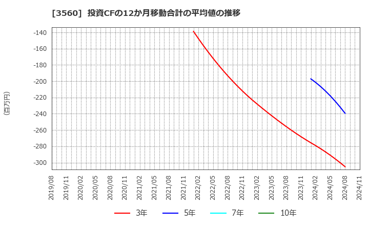 3560 (株)ほぼ日: 投資CFの12か月移動合計の平均値の推移