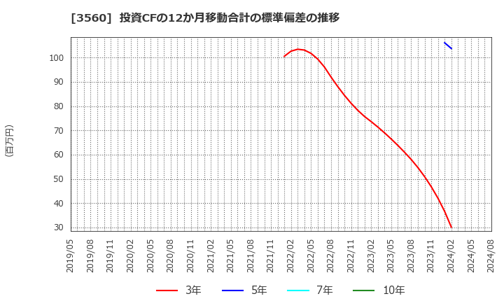 3560 (株)ほぼ日: 投資CFの12か月移動合計の標準偏差の推移