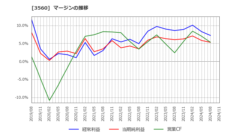 3560 (株)ほぼ日: マージンの推移