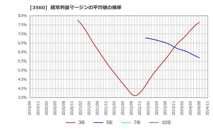 3560 (株)ほぼ日: 経常利益マージンの平均値の推移