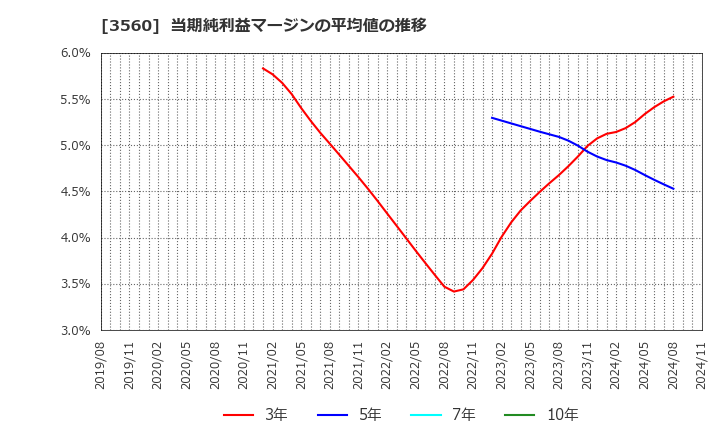 3560 (株)ほぼ日: 当期純利益マージンの平均値の推移