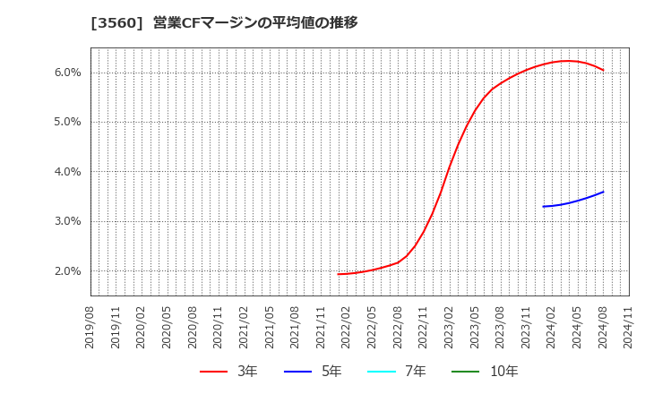 3560 (株)ほぼ日: 営業CFマージンの平均値の推移