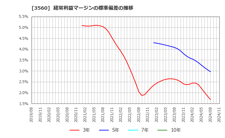 3560 (株)ほぼ日: 経常利益マージンの標準偏差の推移