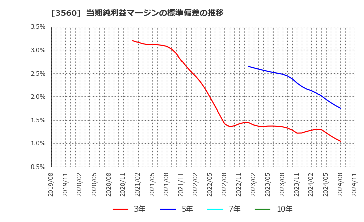 3560 (株)ほぼ日: 当期純利益マージンの標準偏差の推移