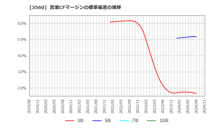 3560 (株)ほぼ日: 営業CFマージンの標準偏差の推移