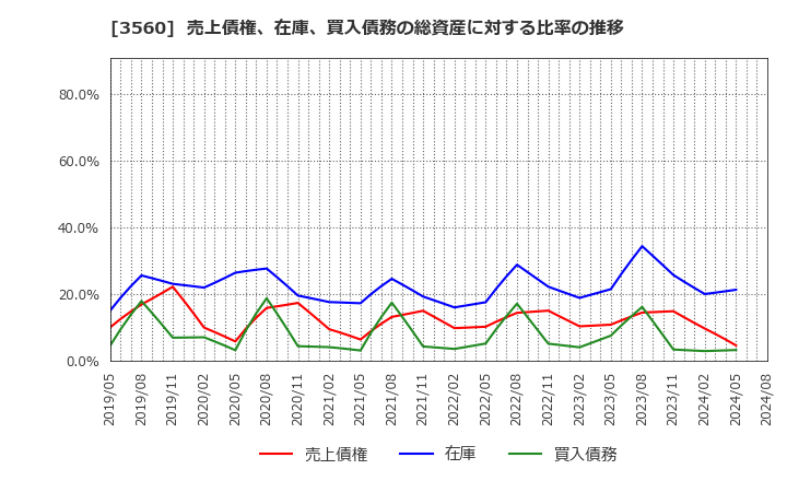 3560 (株)ほぼ日: 売上債権、在庫、買入債務の総資産に対する比率の推移